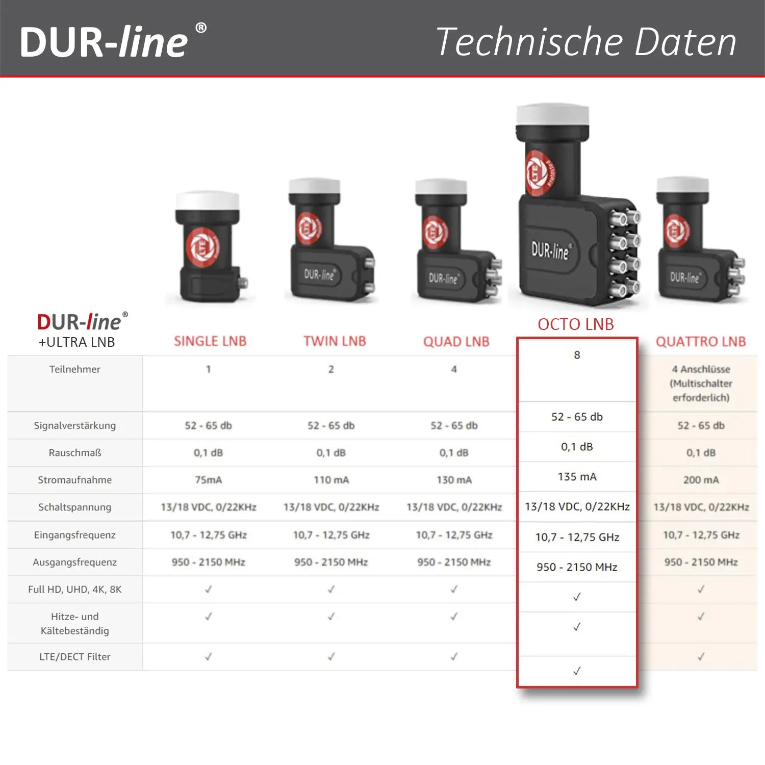 DUR-line +Ultra Octo LNB – Vergleichstabelle mit technischen Daten der +Ultra Serie DUR-line +Ultra Octo - LNB