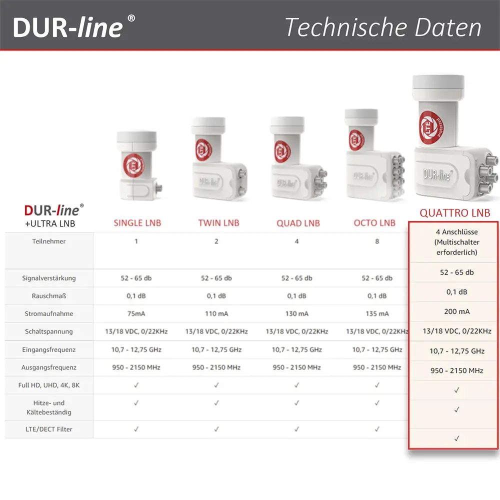 DUR-line +Ultra Quattro white - LNB