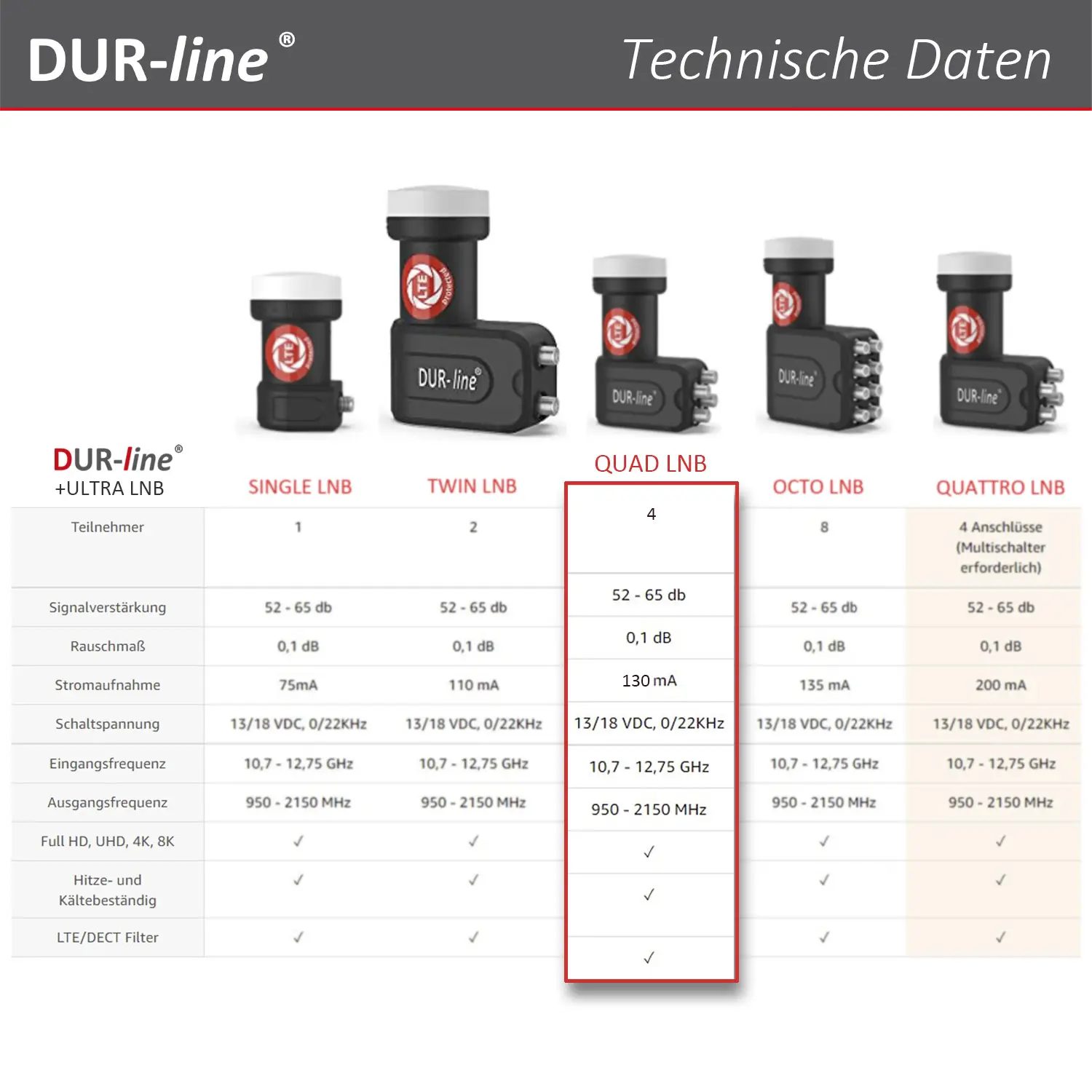 DUR-line +Ultra Quad LNB – Vergleichstabelle mit technischen Daten der +Ultra Serie DUR-line +Ultra Quad - LNB
