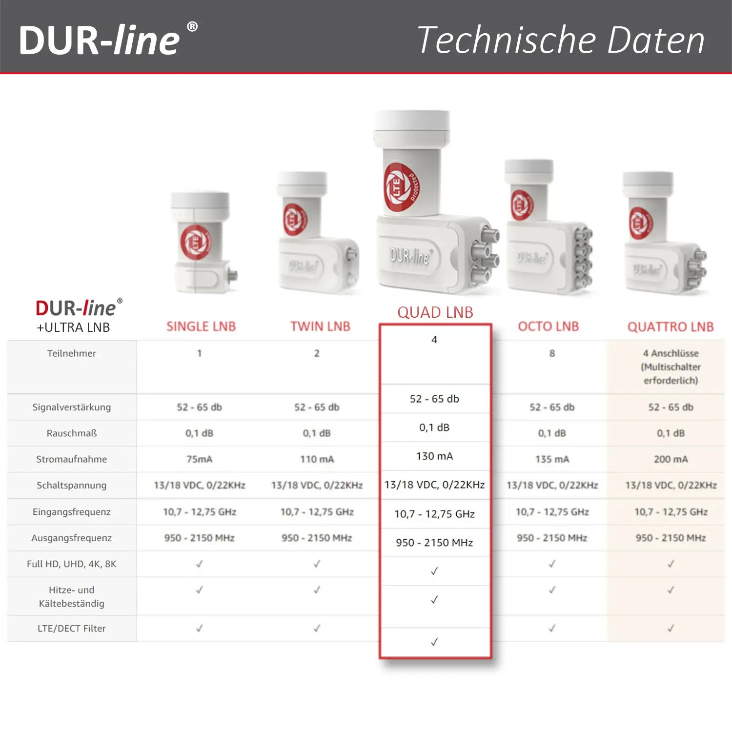 DUR-line +Ultra Quad white LNB – Vergleichstabelle mit technischen Daten der +Ultra Serie DUR-line +Ultra Quad white - LNB