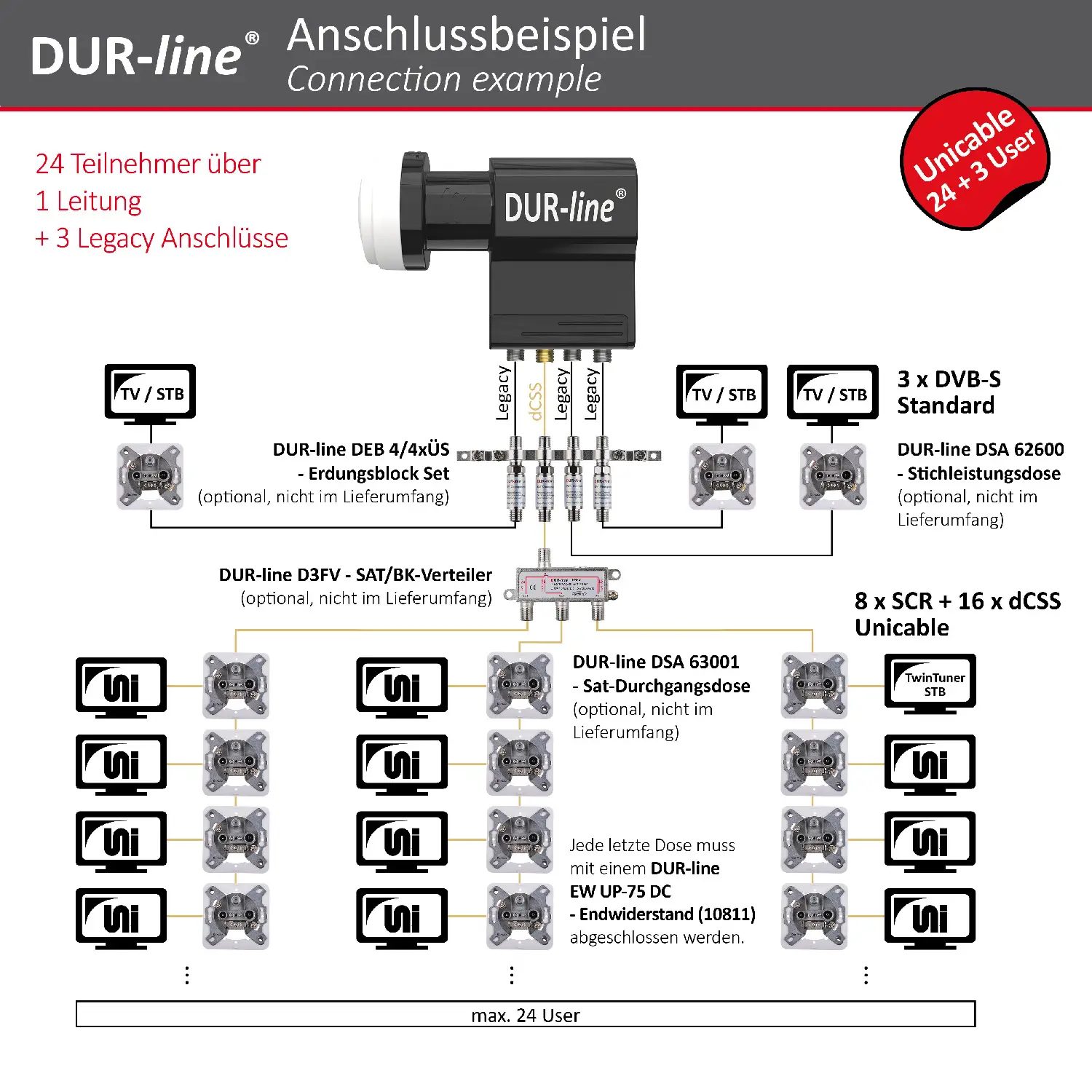 DUR-line UK 124-3L dCSS Unicable LNB – Anschlussbeispiel DUR-line UK 124-3L dCSS - Unicable LNB