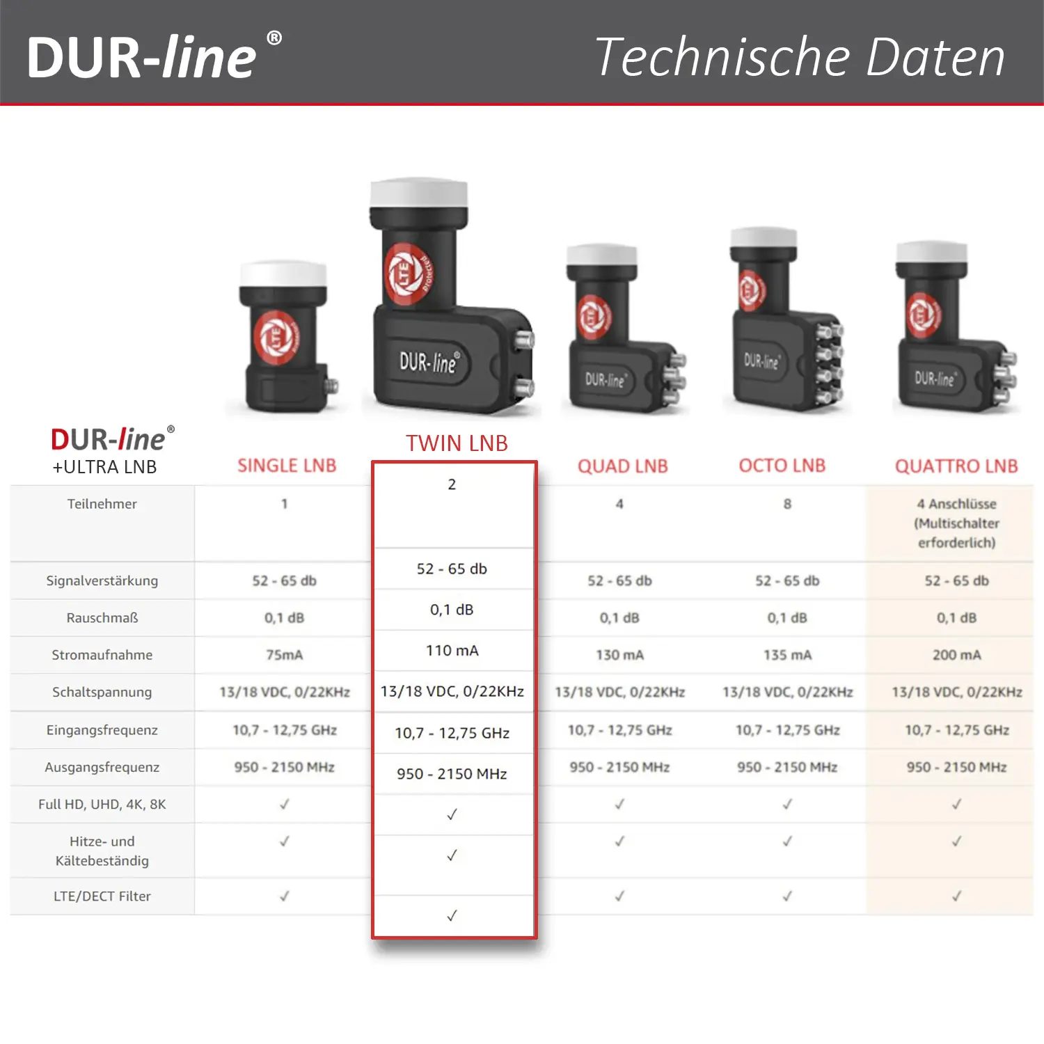 DUR-line +Ultra Twin LNB – Vergleichstabelle mit technischen Daten der +Ultra Serie DUR-line +Ultra Twin LNB